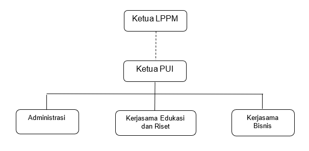 Struktur Organisasi​-PUI PT Produk Pangan dan Suplemen Kesehatan untuk Kondisi Degeneratif